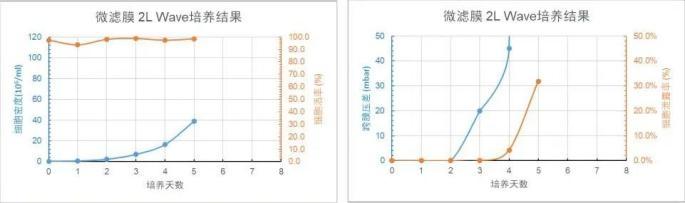 微濾膜 2L WAVE 培養(yǎng)天數(shù)與細(xì)胞密度、細(xì)胞活率、跨膜壓差、細(xì)胞泄露趨勢圖